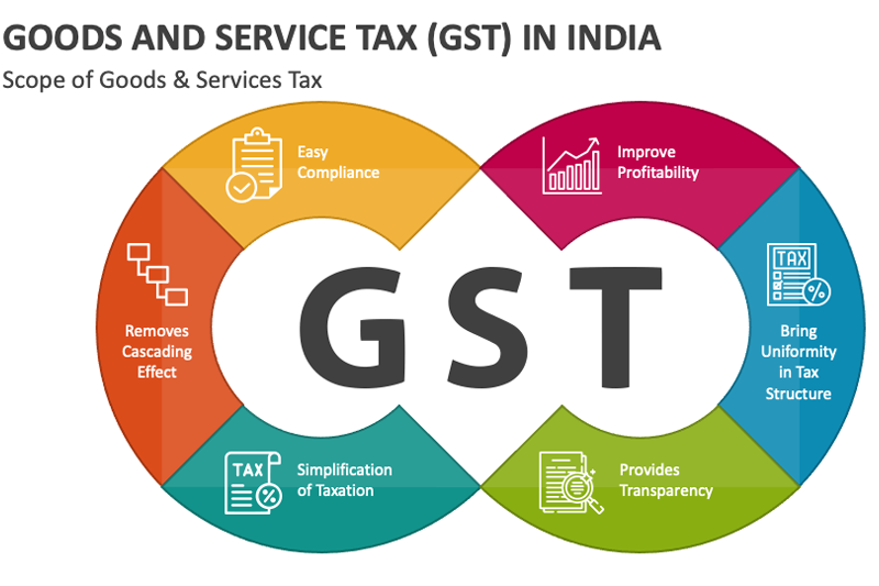 Goods & Services Tax (GST)